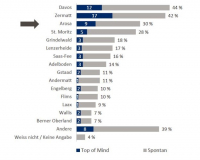 Awareness of the holiday destinations in the mountains - Arosa in 3rd place